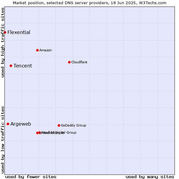 Market position of Tencent vs. Argeweb vs. Flexential
