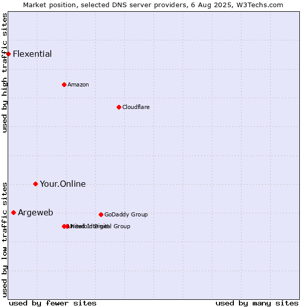 Market position of Your.Online vs. Argeweb vs. Flexential