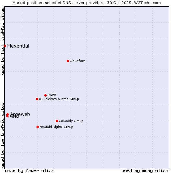 Market position of Argeweb vs. ANS vs. Flexential
