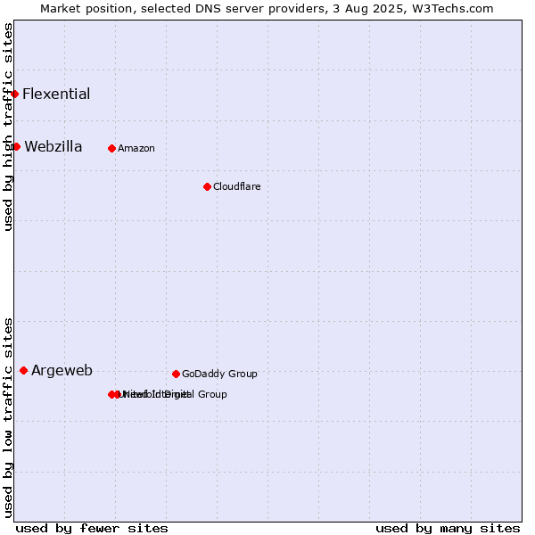 Market position of Argeweb vs. Webzilla vs. Flexential