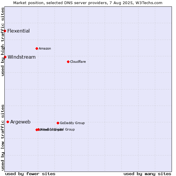 Market position of Argeweb vs. Windstream vs. Flexential