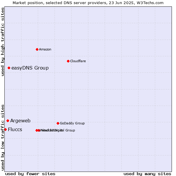Market position of easyDNS Group vs. Argeweb vs. Fluccs