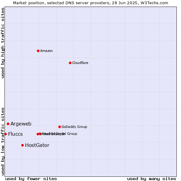 Market position of HostGator vs. Argeweb vs. Fluccs