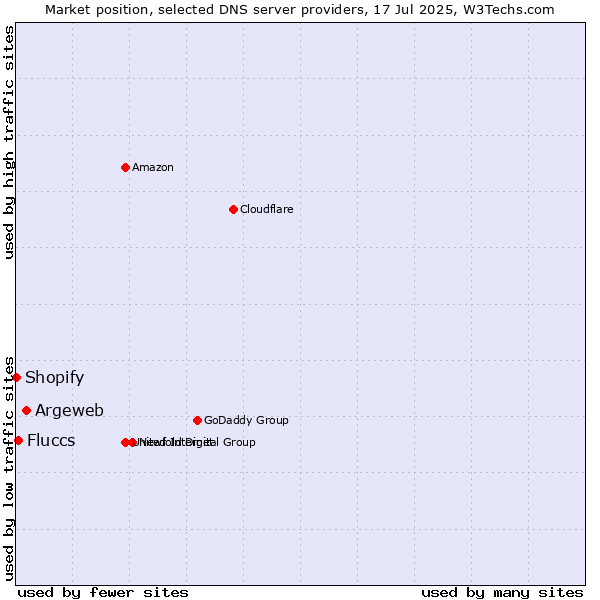 Market position of Argeweb vs. Fluccs vs. Shopify