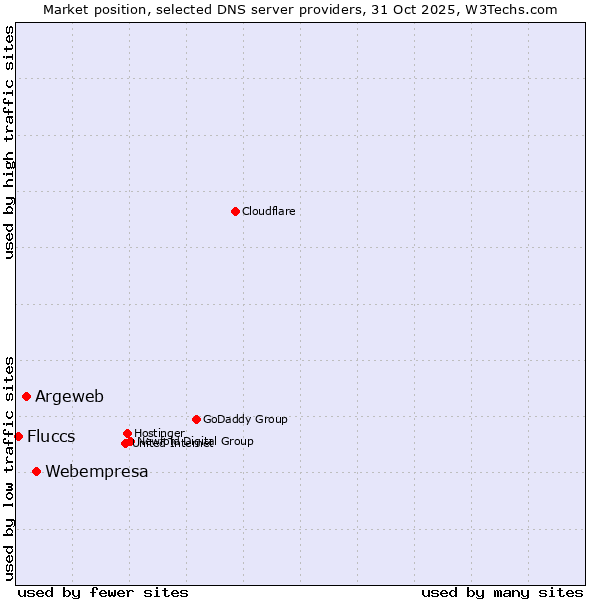 Market position of Webempresa vs. Argeweb vs. Fluccs