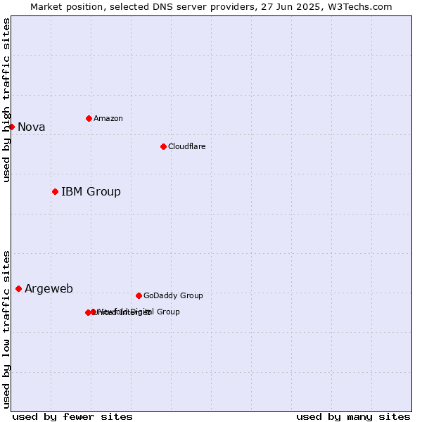 Market position of IBM Group vs. Argeweb vs. Nova