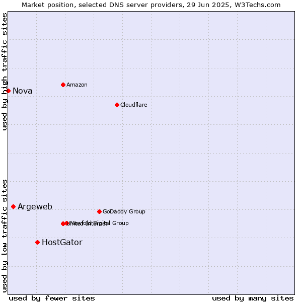 Market position of HostGator vs. Argeweb vs. Nova