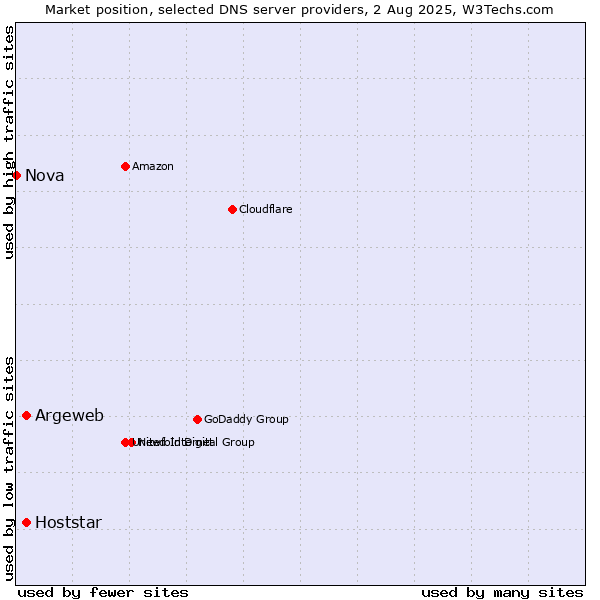 Market position of Argeweb vs. Hoststar vs. Nova