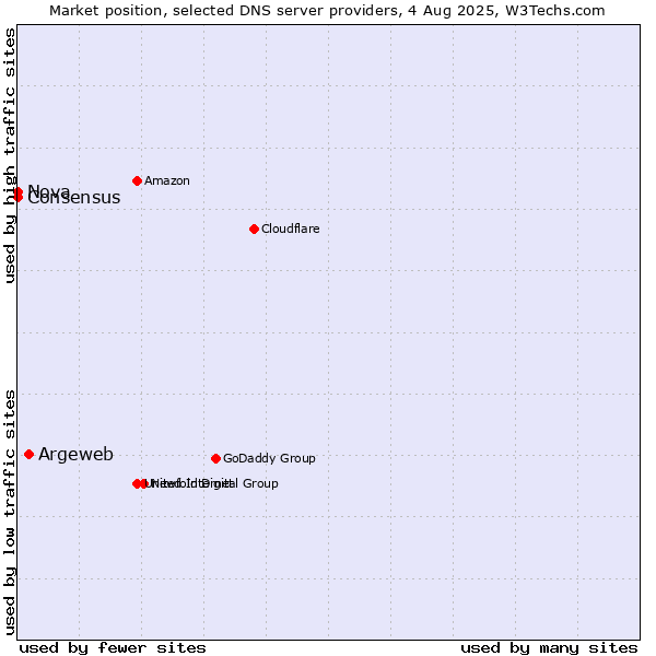 Market position of Argeweb vs. Nova vs. Consensus