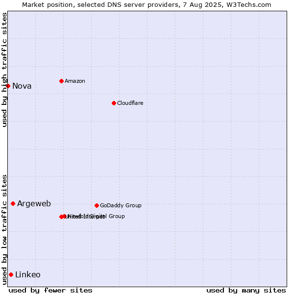 Market position of Argeweb vs. Linkeo vs. Nova