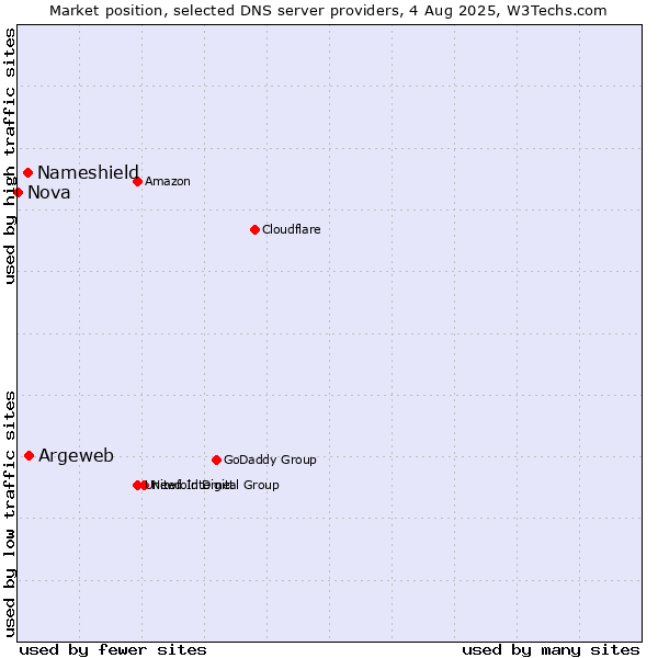 Market position of Argeweb vs. Nameshield vs. Nova