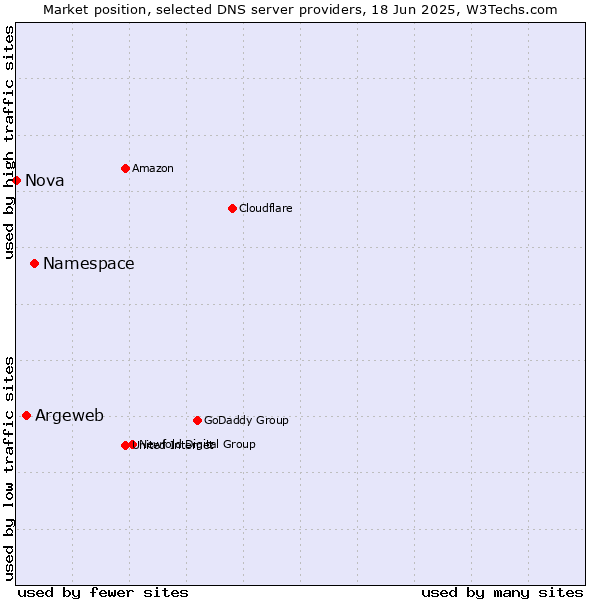 Market position of Namespace vs. Argeweb vs. Nova