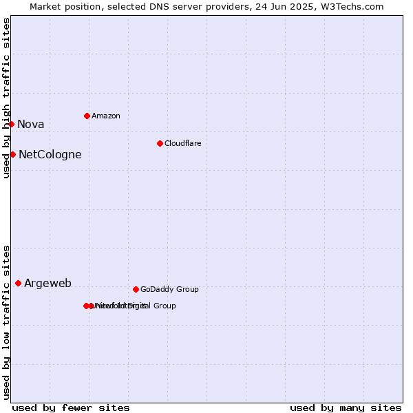 Market position of Argeweb vs. NetCologne vs. Nova