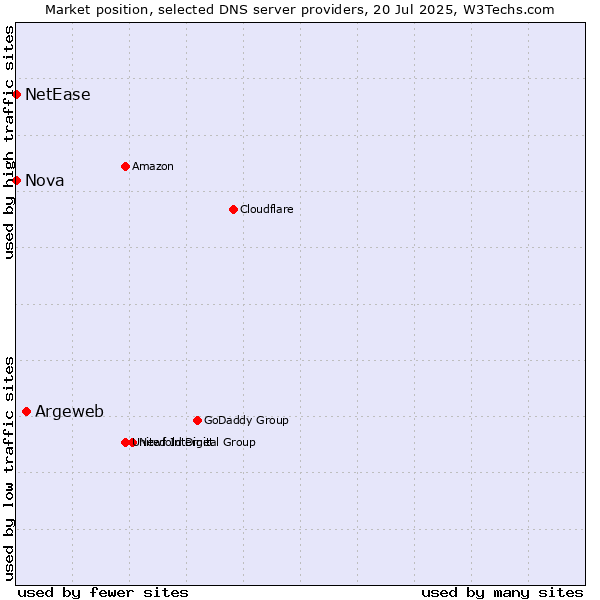 Market position of Argeweb vs. Nova vs. NetEase