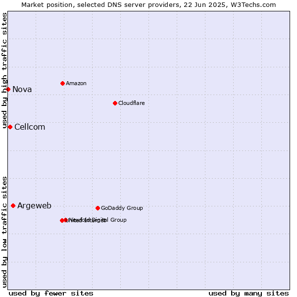 Market position of Argeweb vs. Cellcom vs. Nova