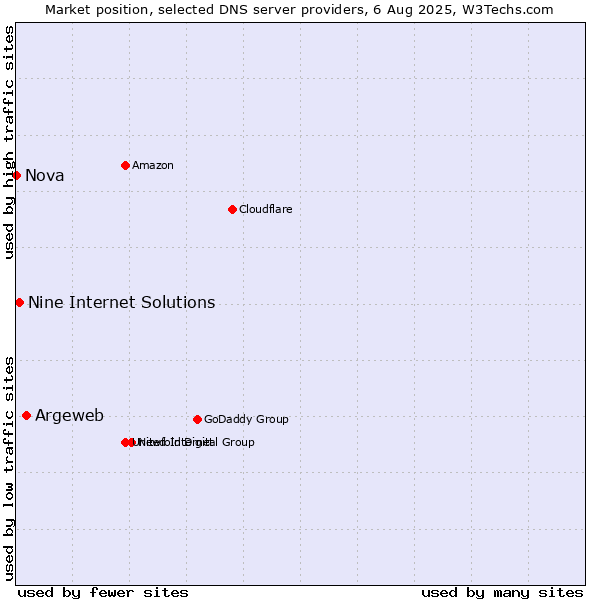 Market position of Argeweb vs. Nine Internet Solutions vs. Nova