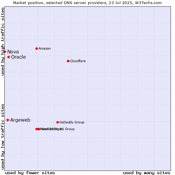 Market position of Oracle vs. Argeweb vs. Nova