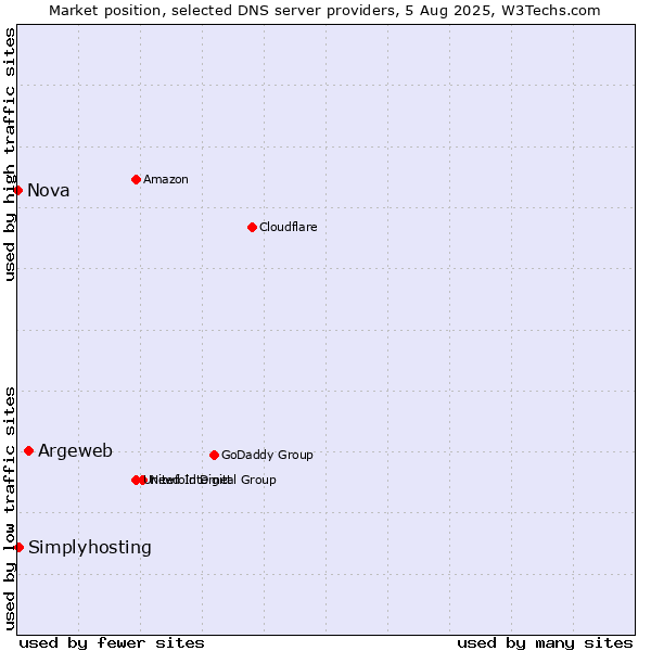 Market position of Argeweb vs. Simplyhosting vs. Nova