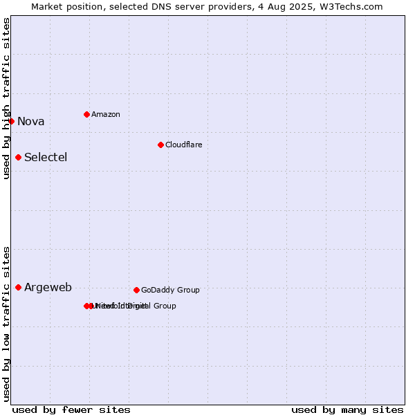 Market position of Argeweb vs. Selectel vs. Nova
