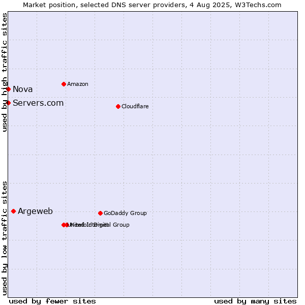 Market position of Argeweb vs. Servers.com vs. Nova