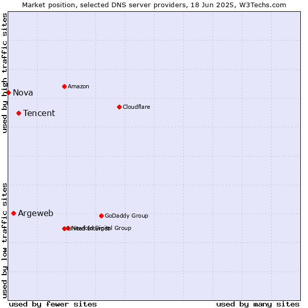 Market position of Tencent vs. Argeweb vs. Nova