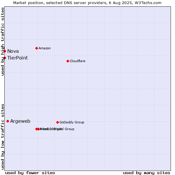 Market position of Argeweb vs. TierPoint vs. Nova