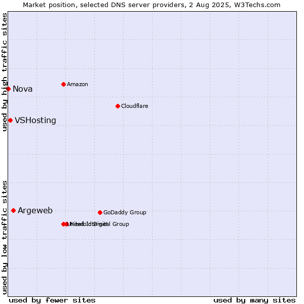 Market position of Argeweb vs. VSHosting vs. Nova