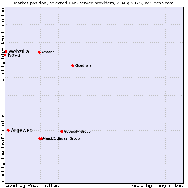 Market position of Argeweb vs. Webzilla vs. Nova