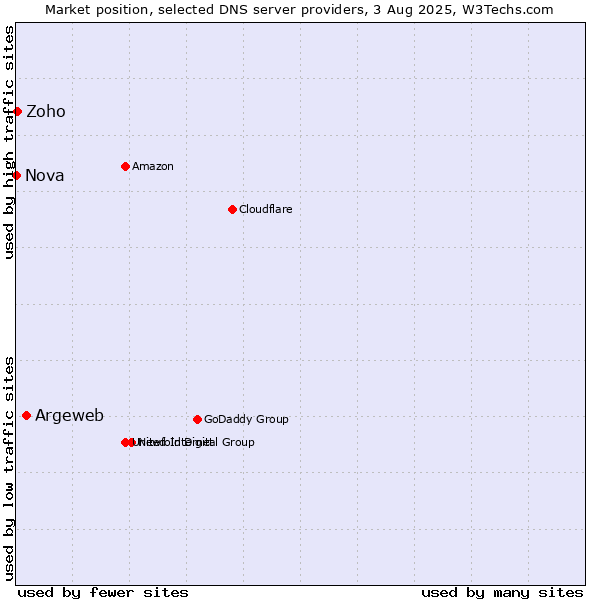 Market position of Argeweb vs. Zoho vs. Nova