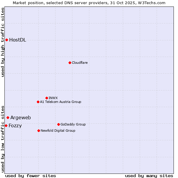Market position of Argeweb vs. HostDL vs. Fozzy
