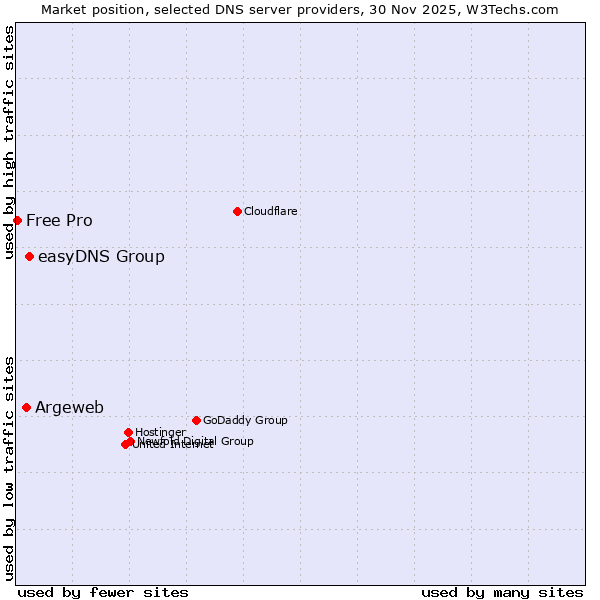 Market position of easyDNS Group vs. Argeweb vs. Free Pro
