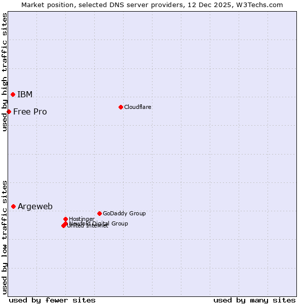 Market position of Argeweb vs. IBM vs. Free Pro