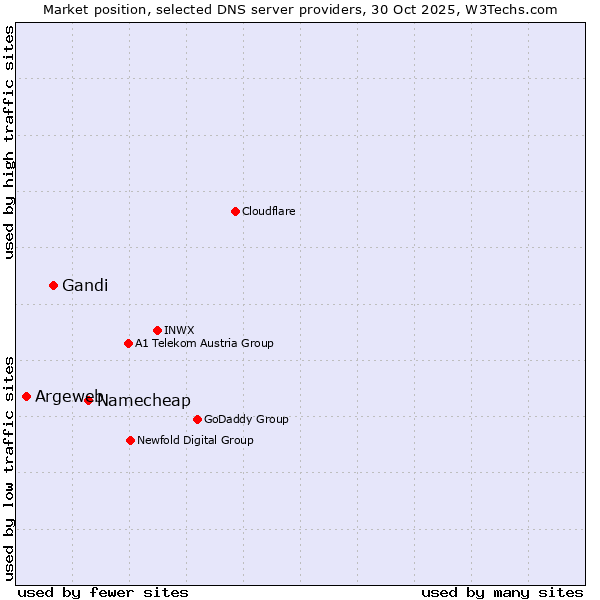 Market position of Namecheap vs. Gandi vs. Argeweb