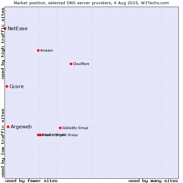 Market position of Argeweb vs. Gcore vs. NetEase