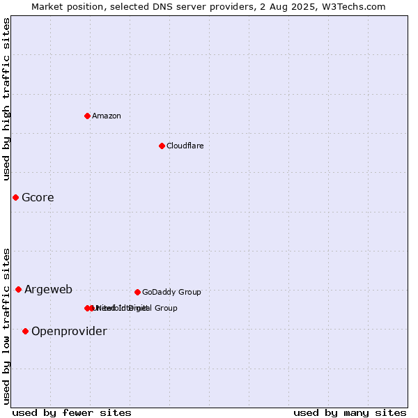 Market position of Openprovider vs. Argeweb vs. Gcore