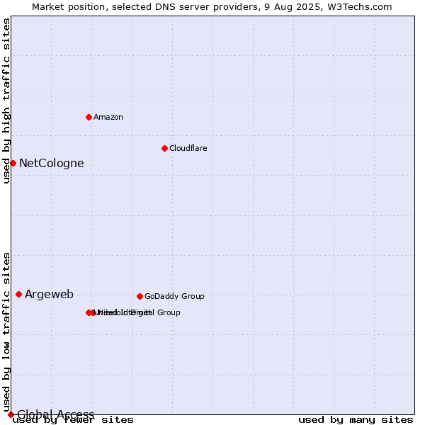 Market position of Argeweb vs. NetCologne vs. Global Access