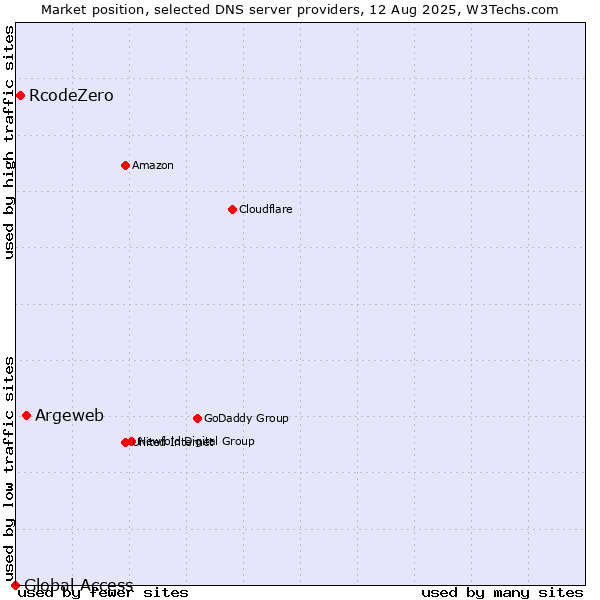 Market position of Argeweb vs. RcodeZero vs. Global Access
