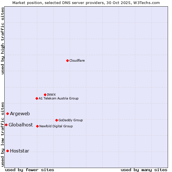 Market position of Argeweb vs. Hoststar vs. Globalhost