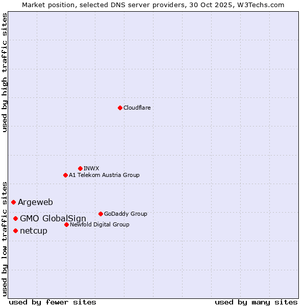 Market position of GMO GlobalSign vs. netcup vs. Argeweb