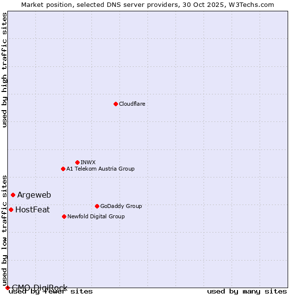 Market position of Argeweb vs. HostFeat vs. GMO DigiRock