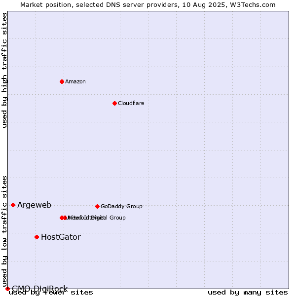 Market position of HostGator vs. Argeweb vs. GMO DigiRock