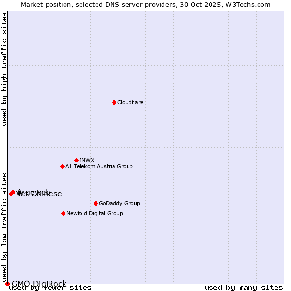 Market position of Argeweb vs. Net Chinese vs. GMO DigiRock