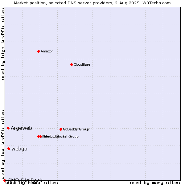Market position of webgo vs. Argeweb vs. GMO DigiRock