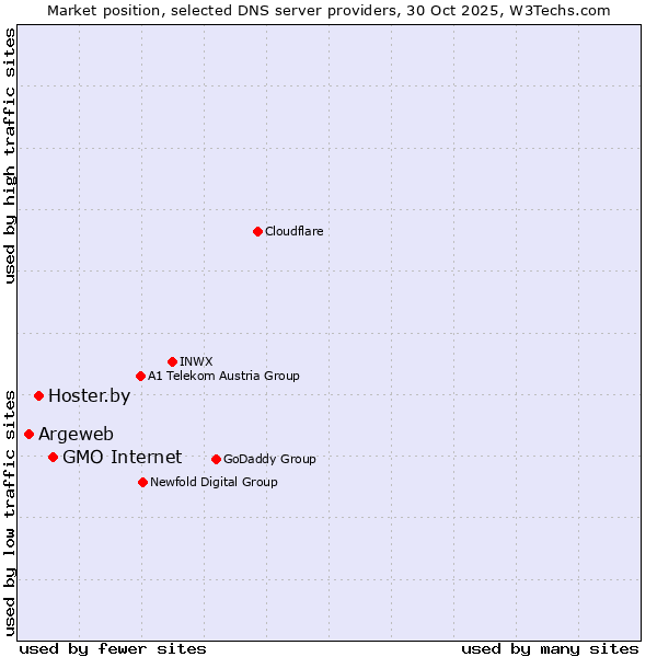 Market position of GMO Internet vs. Hoster.by vs. Argeweb