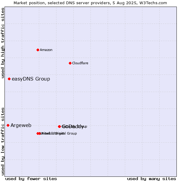 Market position of GoDaddy vs. easyDNS Group vs. Argeweb