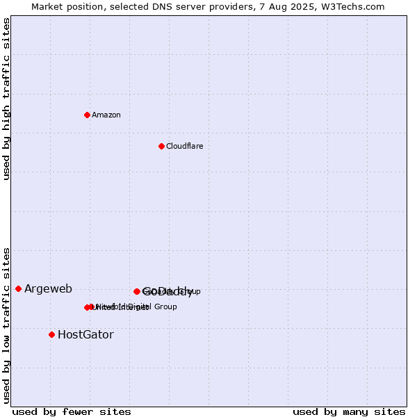 Market position of GoDaddy vs. HostGator vs. Argeweb