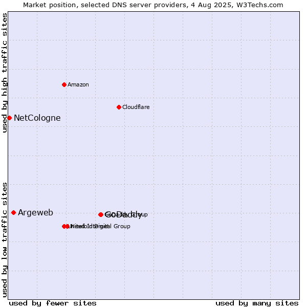 Market position of GoDaddy vs. Argeweb vs. NetCologne