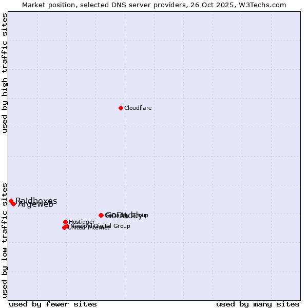 Market position of GoDaddy vs. Argeweb vs. Raidboxes