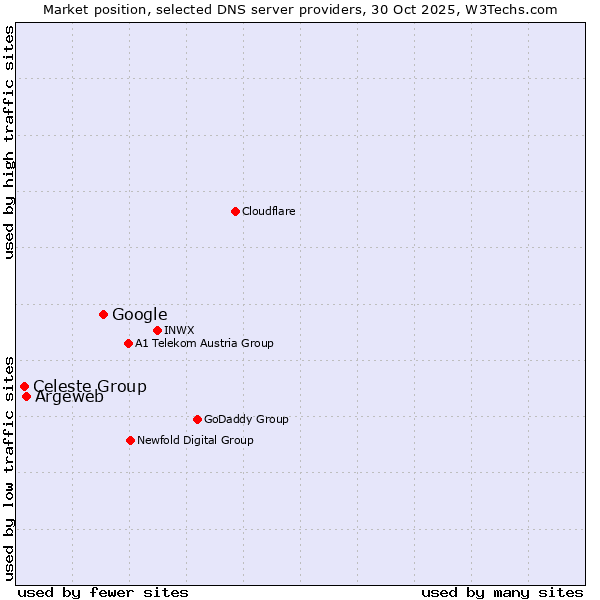 Market position of Google vs. Argeweb vs. Celeste Group