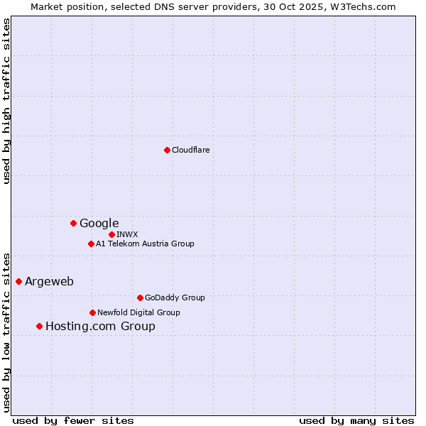 Market position of Google vs. Hosting.com Group vs. Argeweb